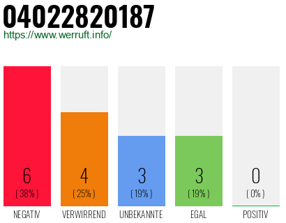 Rufnummer 04022820187 Telefonnummer 04022820187