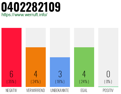 Rufnummer 0402282109 Telefonnummer 0402282109