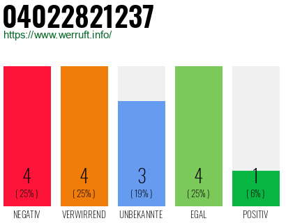 Rufnummer 04022821237 Telefonnummer 04022821237