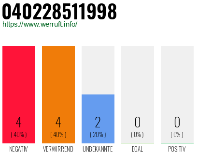 Rufnummer 040228511998 Telefonnummer 040228511998