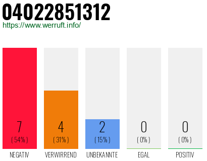 Rufnummer 04022851312 Telefonnummer 04022851312