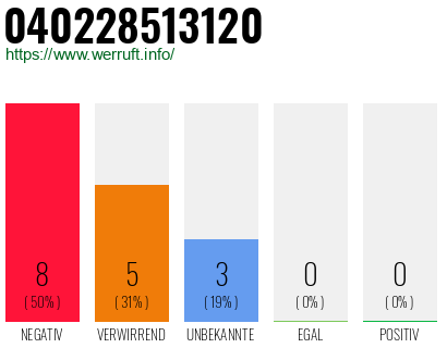 Rufnummer 040228513120 Telefonnummer 040228513120