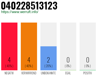 Rufnummer 040228513123 Telefonnummer 040228513123