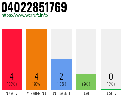Rufnummer 04022851769 Telefonnummer 04022851769