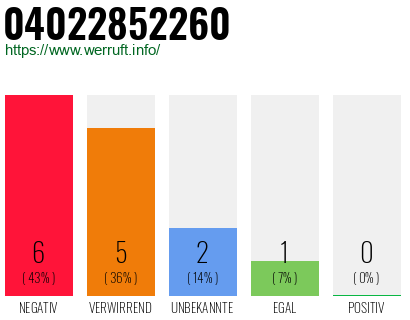 Rufnummer 04022852260 Telefonnummer 04022852260