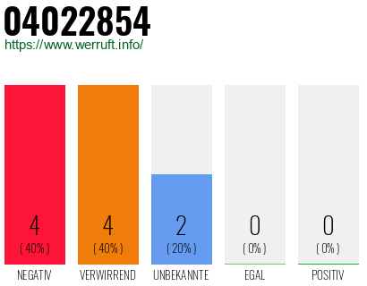 Telefonnummer 04022854
