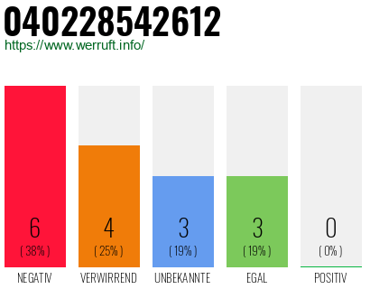 Rufnummer 040228542612 Telefonnummer 040228542612