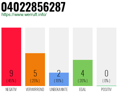 Rufnummer 04022856287 Telefonnummer 04022856287