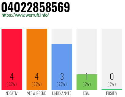 Rufnummer 04022858569 Telefonnummer 04022858569