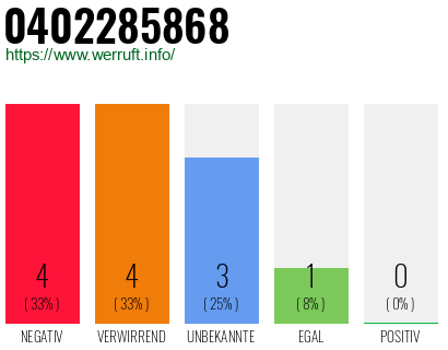 Rufnummer 0402285868 Telefonnummer 0402285868