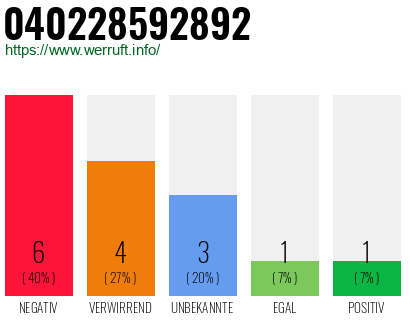 Rufnummer 040228592892 Telefonnummer 040228592892