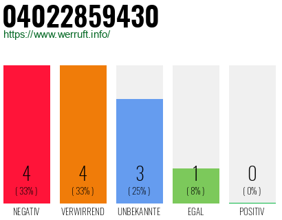 Rufnummer 04022859430 Telefonnummer 04022859430