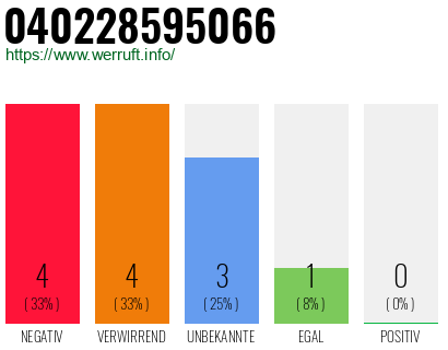 Rufnummer 040228595066 Telefonnummer 040228595066