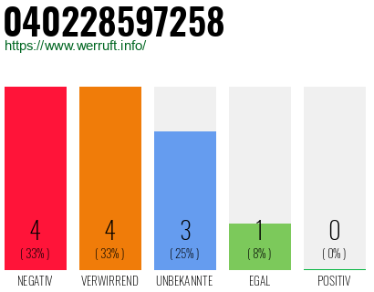 Rufnummer 040228597258 Telefonnummer 040228597258