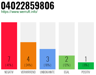 Rufnummer 04022859806 Telefonnummer 04022859806