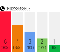 Rufnummer 040228598606 Telefonnummer 040228598606