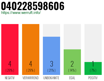 Rufnummer 040228598606 Telefonnummer 040228598606