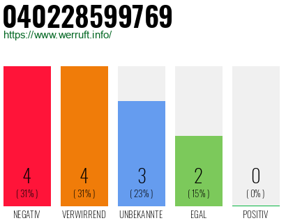 Rufnummer 040228599769 Telefonnummer 040228599769