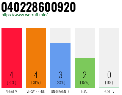 Rufnummer 040228600920 Telefonnummer 040228600920