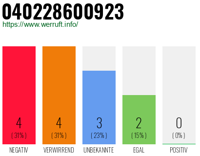 Rufnummer 040228600923 Telefonnummer 040228600923