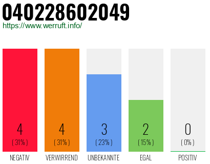 Rufnummer 040228602049 Telefonnummer 040228602049