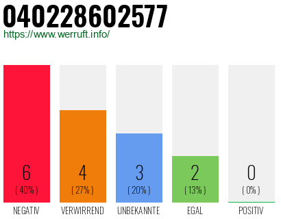 Rufnummer 040228602577 Telefonnummer 040228602577