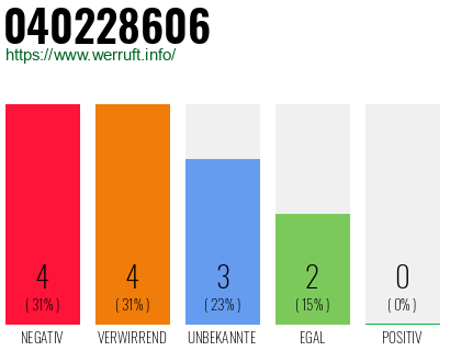 Rufnummer 040228606 Telefonnummer 040228606