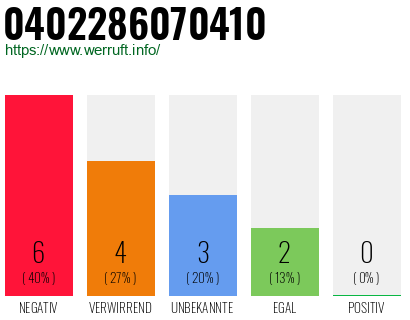 Rufnummer 0402286070410 Telefonnummer 0402286070410