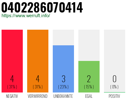 Rufnummer 0402286070414 Telefonnummer 0402286070414
