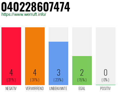 Rufnummer 040228607474 Telefonnummer 040228607474