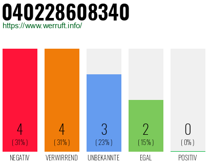 Rufnummer 040228608340 Telefonnummer 040228608340