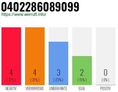 Rufnummer 0402286089099 Telefonnummer 0402286089099