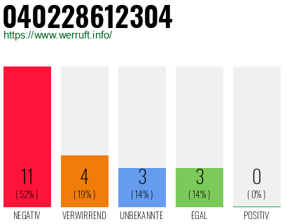 Rufnummer 040228612304 Telefonnummer 040228612304