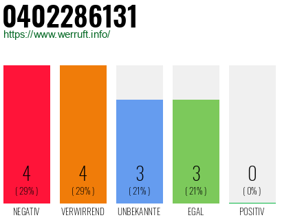 Rufnummer 0402286131 Telefonnummer 0402286131