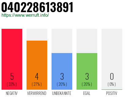 Rufnummer 040228613891 Telefonnummer 040228613891