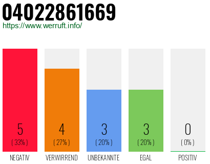 Rufnummer 04022861669 Telefonnummer 04022861669