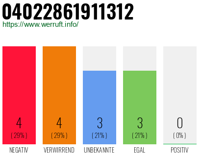 Rufnummer 04022861911312 Telefonnummer 04022861911312