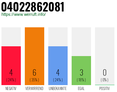 Rufnummer 04022862081 Telefonnummer 04022862081