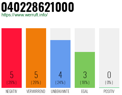 Rufnummer 040228621000 Telefonnummer 040228621000