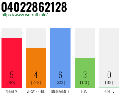 Rufnummer 04022862128 Telefonnummer 04022862128
