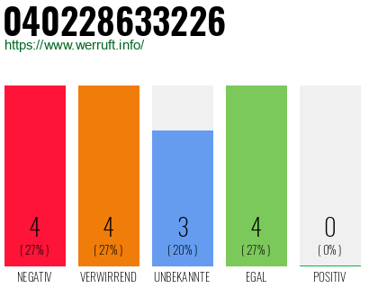 Rufnummer 040228633226 Telefonnummer 040228633226