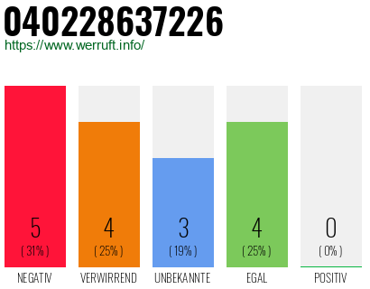 Rufnummer 040228637226 Telefonnummer 040228637226