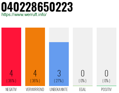 Rufnummer 040228650223 Telefonnummer 040228650223
