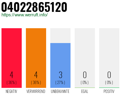 Rufnummer 04022865120 Telefonnummer 04022865120