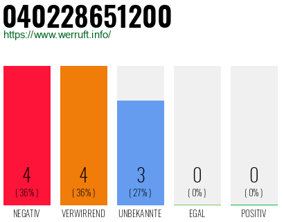 Rufnummer 040228651200 Telefonnummer 040228651200