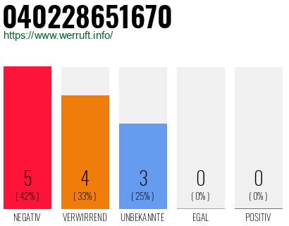 Rufnummer 040228651670 Telefonnummer 040228651670