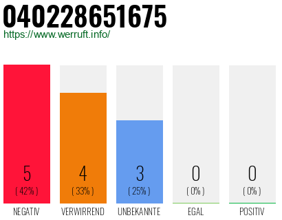 Rufnummer 040228651675 Telefonnummer 040228651675