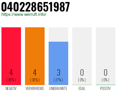 Rufnummer 040228651987 Telefonnummer 040228651987