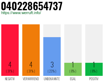 Rufnummer 040228654737 Telefonnummer 040228654737
