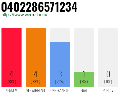 Rufnummer 0402286571234 Telefonnummer 0402286571234
